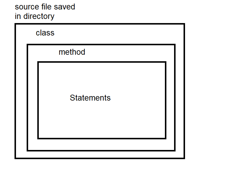 image - Structure of A Java Program