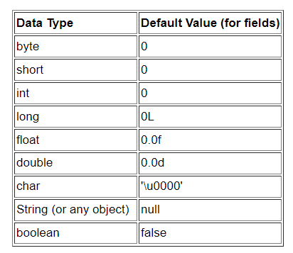 Byte value. Тип данных String и Char. Примитивные типы java. String long Тип данных. Типы данных Char INT String.