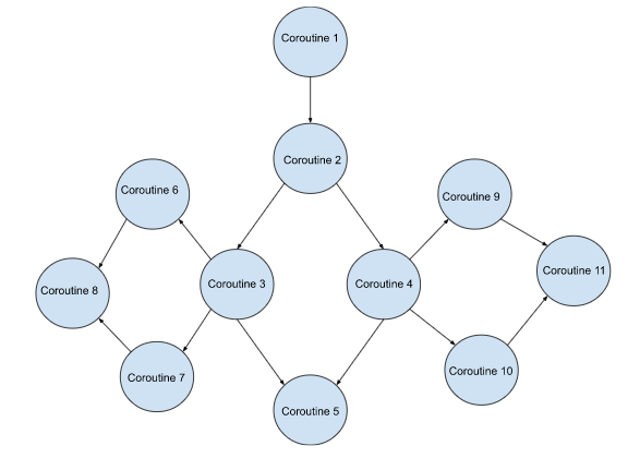 image 1 - Python Advanced: What are the Coroutine and Subroutine in Python