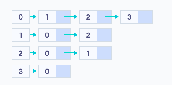 image 25 - Adjacency List