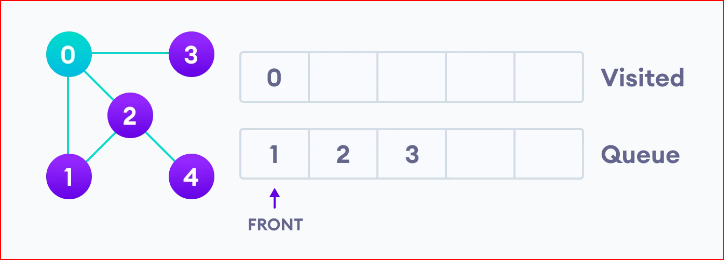 image 27 - Breadth First Search Algorithm (BFS)