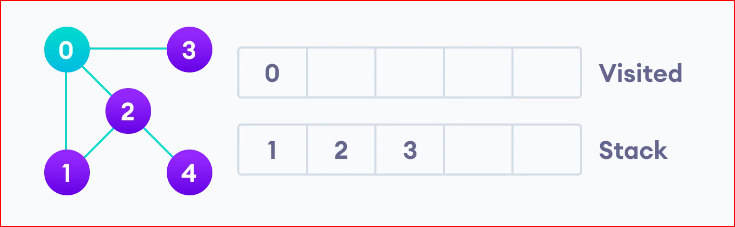 image 33 - Depth First Search Algorithm (DFS)