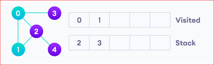 image 34 - Depth First Search Algorithm (DFS)