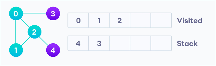 image 35 - Depth First Search Algorithm (DFS)