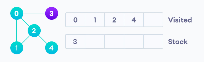 image 36 - Depth First Search Algorithm (DFS)
