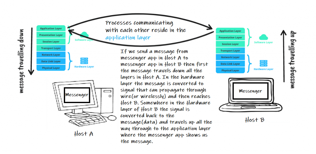 interprocesscommunication1 - An Intro To Process