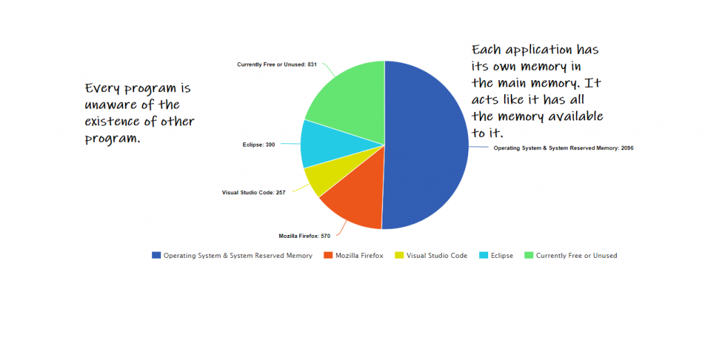 memoryuse - An Intro To Process