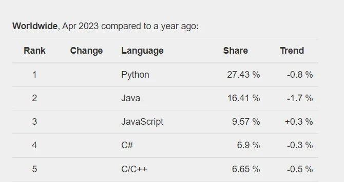 Python and Its Web Frameworks. Which One should You Learn 3 image 6 - Python and Its Web Frameworks. Which One should You Learn