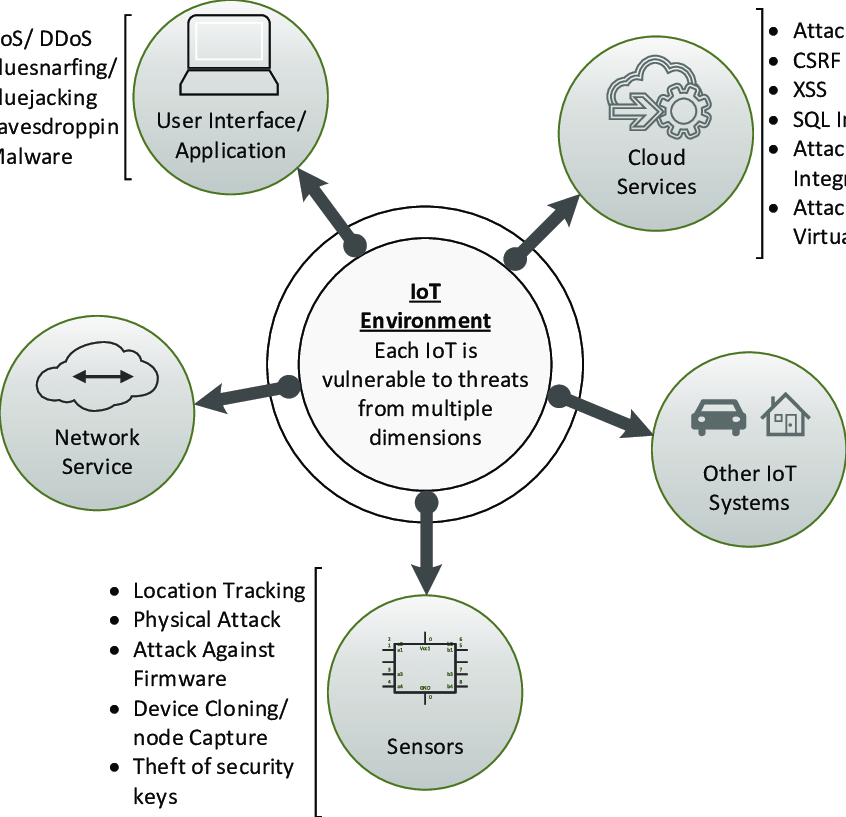 Cybersecurity in the Age of IoT: Safeguarding the Connected Ecosystem 1 image 2 - Cybersecurity in the Age of IoT: Safeguarding the Connected Ecosystem
