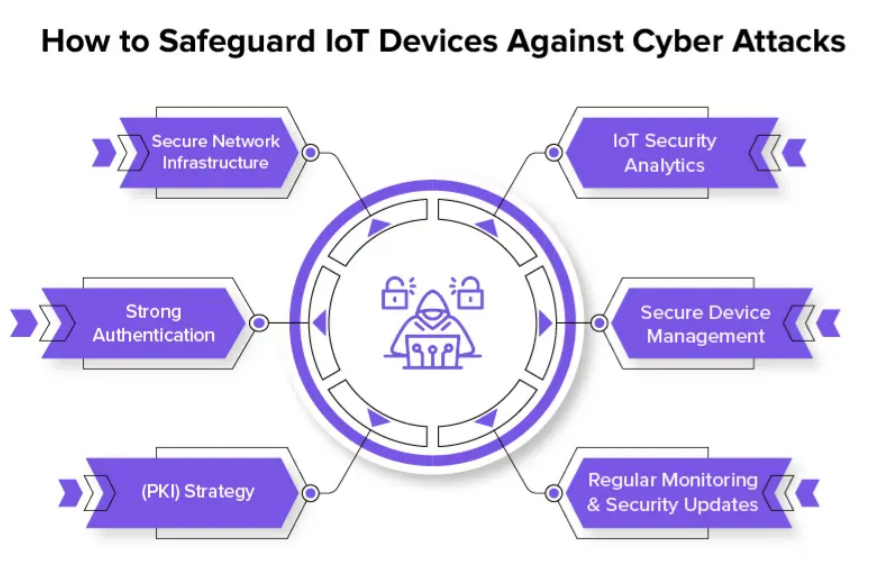 image 3 - Cybersecurity in the Age of IoT: Safeguarding the Connected Ecosystem