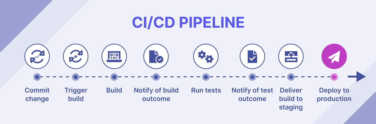 CI/CD Pipelines: The Backbone of DevOps Efficiency 3 image 7 - CI/CD Pipelines: The Backbone of DevOps Efficiency