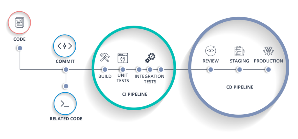 image 8 - CI/CD Pipelines: The Backbone of DevOps Efficiency