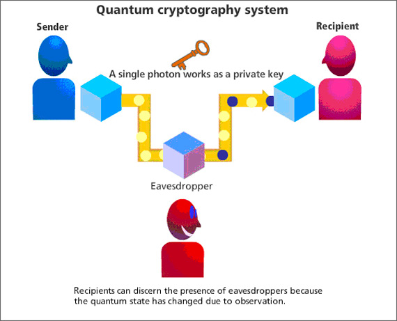 Quantum Cryptography: Unbreakable Data Security 1 image 9 - Quantum Cryptography: Unbreakable Data Security