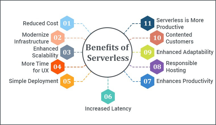 image - Serverless Web Development: Embracing Function-as-a-Service for Scalability
