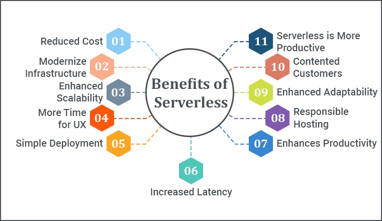Serverless Web Development: Embracing Function-as-a-Service for Scalability 1 image - Serverless Web Development: Embracing Function-as-a-Service for Scalability