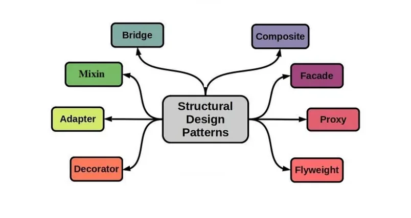 Mastering Design Patterns: A Guide for Software Developers 2 image 18 - Mastering Design Patterns: A Guide for Software Developers