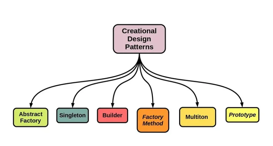 Mastering Design Patterns: A Guide for Software Developers 1 image 19 - Mastering Design Patterns: A Guide for Software Developers