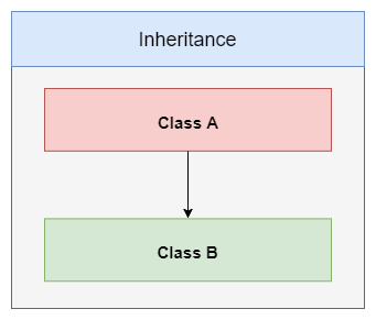 image 52 - Inheritance vs. Composition: Making the Right Choice in OOP
