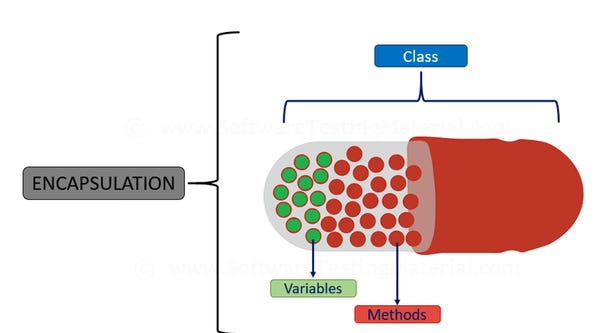 image - Encapsulation and Information Hiding in Object-Oriented Programming