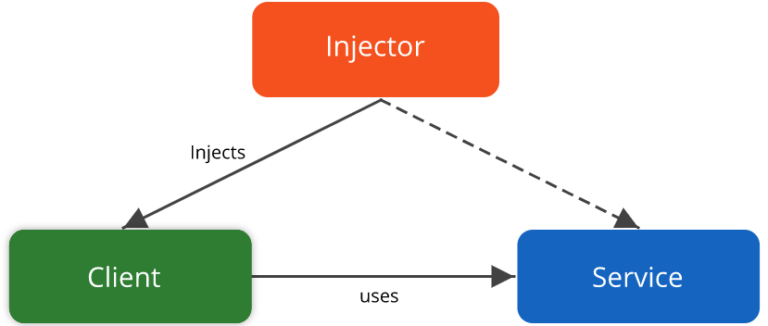 dipendencyInjector