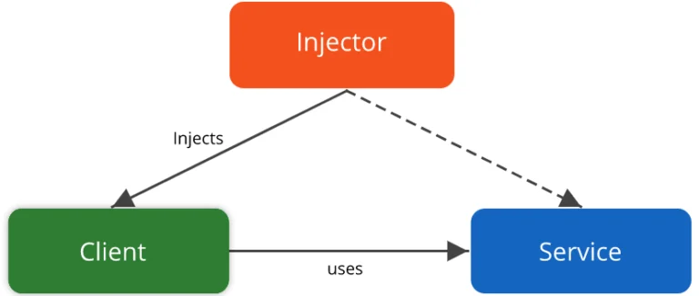 dipendencyInjector