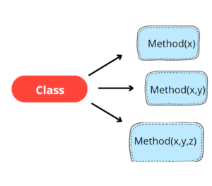 Method Overloading vs. Method Overriding: Key Differences and Use Cases ...