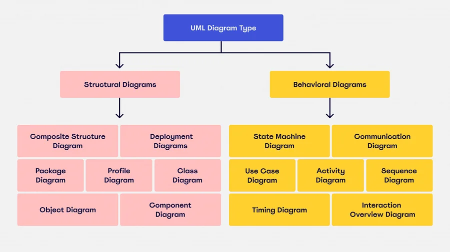 Visualizing OOP with UML: A Guide to Unified Modeling Language 3 image 6 - Visualizing OOP with UML: A Guide to Unified Modeling Language