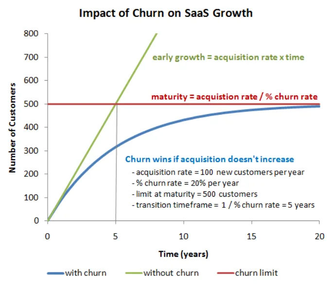 Strategies to Reduce Churn Rate for SaaS Companies 3 image 52 - Strategies to Reduce Churn Rate for SaaS Companies
